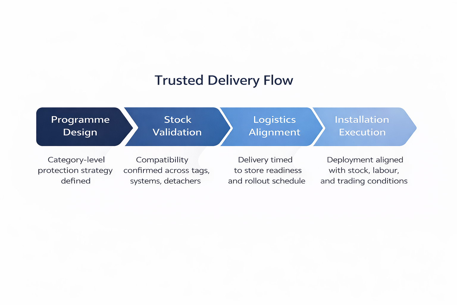 Trusted Delivery Flow diagram showing four stages: Programme Design, Stock Validation, Logistics Alignment and Installation Execution.
